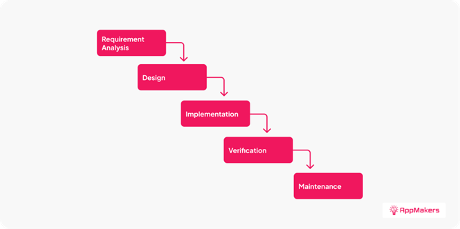 Waterfall Development Model