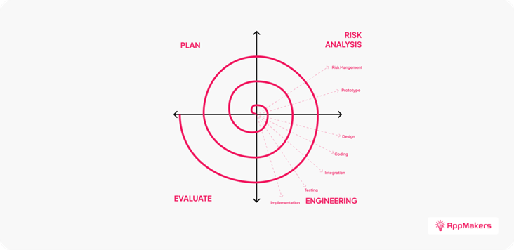 Lean Development Model