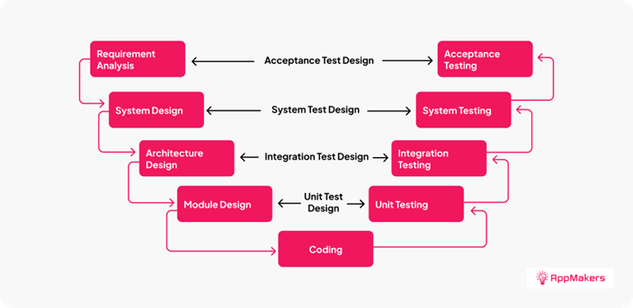 V-Model Development Model